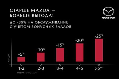 Старше Mazda — больше выгода!